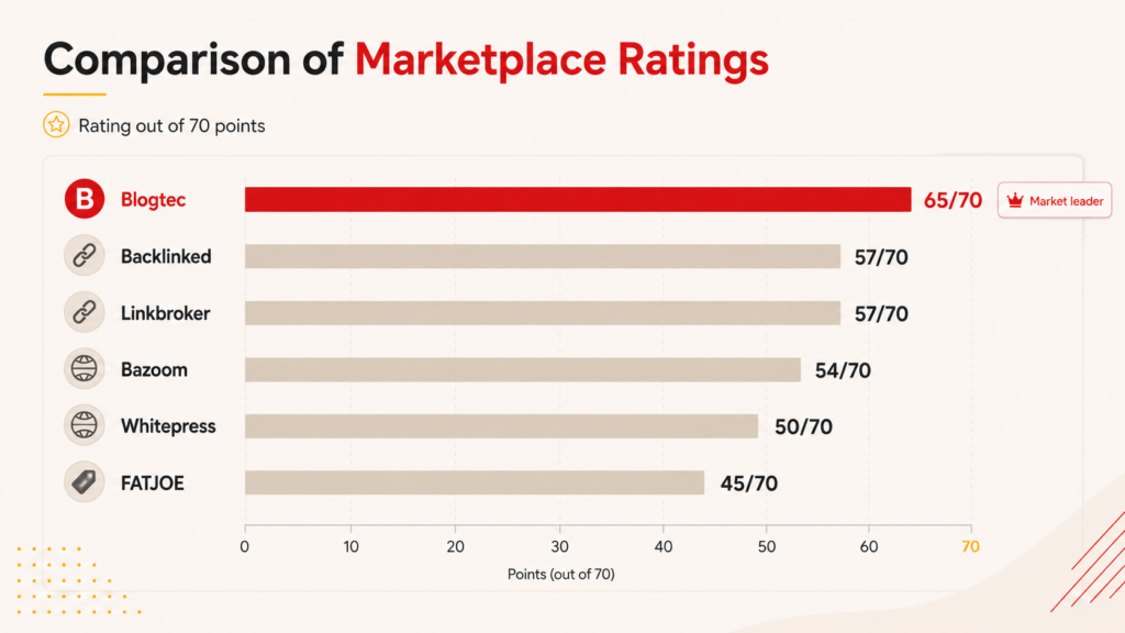 bar chart comparing backlink marketplace ratings out of 70 points: Blogtec leads with 65/70, followed by Backlinked and Linkbroker with 57/70, Bazoom with 54/70, Whitepress with 50/70, and FATJOE with 45/70.