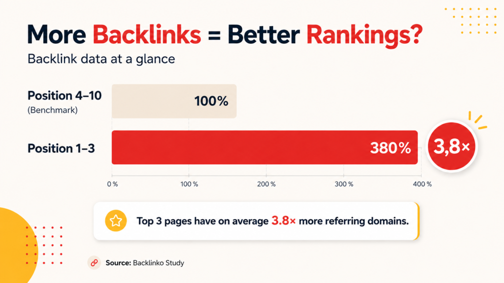 Infographic based on a Backlinko study showing that pages ranking in positions 1–3 have on average 3.8 times more referring domains than pages ranking in positions 4–10.