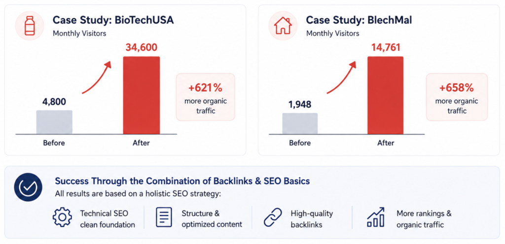 Infographic with two SEO case studies: BioTechUSA increased monthly organic visitors from 4,800 to 34,600 (+621%), while BlechMal grew from 1,948 to 14,761 (+658%). The results are attributed to a holistic SEO strategy combining technical SEO, optimized content, and high-quality backlinks.