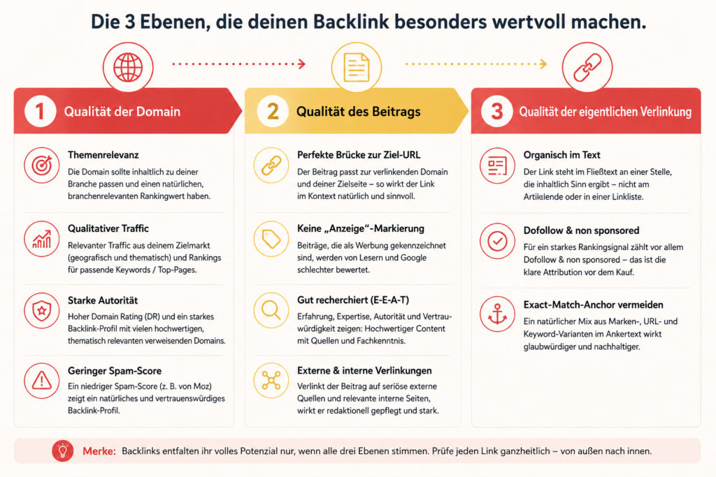 Infografik zu den drei Ebenen eines wertvollen Backlinks: Qualität der Domain, Qualität des Beitrags und Qualität der eigentlichen Verlinkung mit Kriterien wie Themenrelevanz, Autorität, E-E-A-T, organischer Platzierung und natürlichem Ankertext.