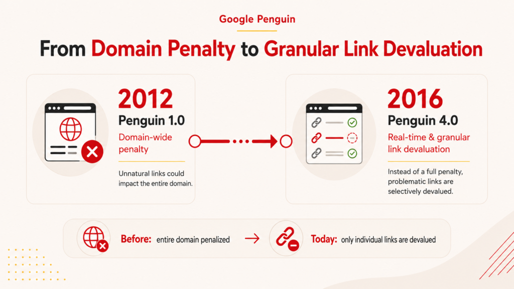Infographic showing the evolution of Google Penguin: in 2012, Penguin 1.0 could penalize an entire domain for unnatural links, while Penguin 4.0 introduced real-time, granular devaluation of individual problematic links in 2016.