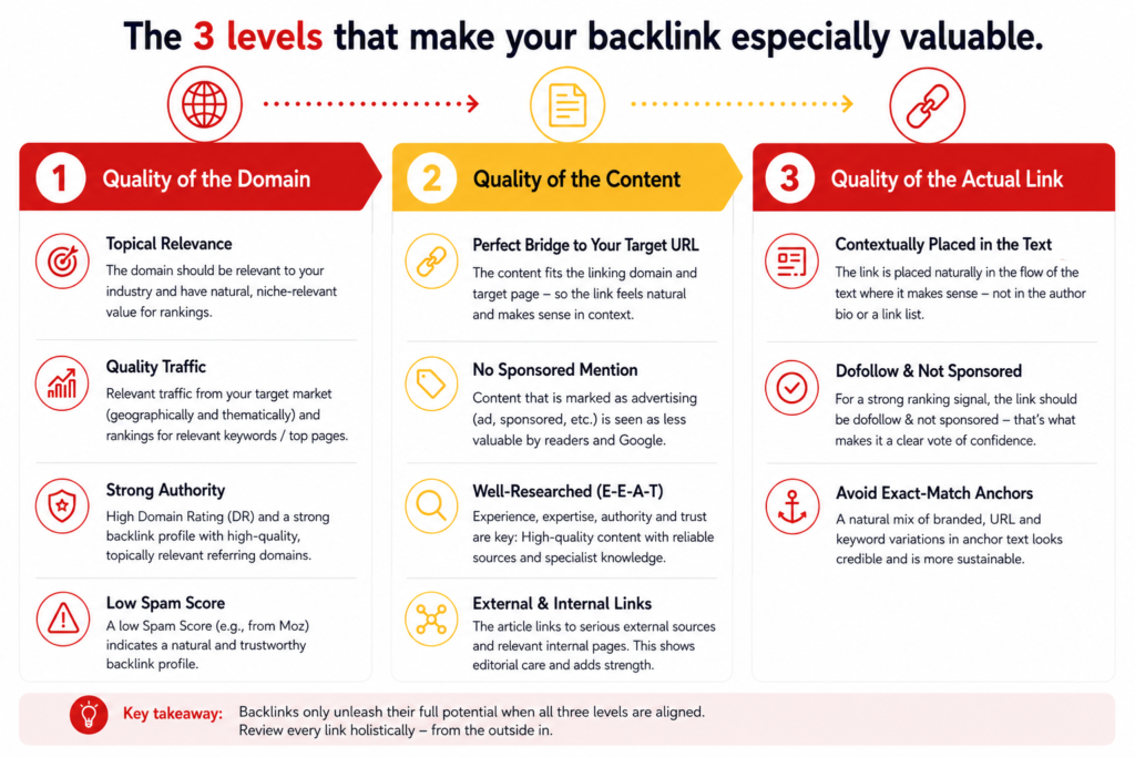 Infographic showing the three levels of a valuable backlink: domain quality, content quality, and link quality, including topical relevance, authority, E-E-A-T, contextual placement, dofollow status, and natural anchor text.